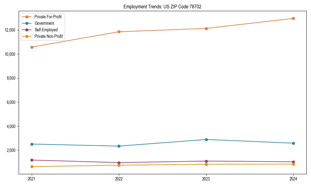 Long-term employment trends in 