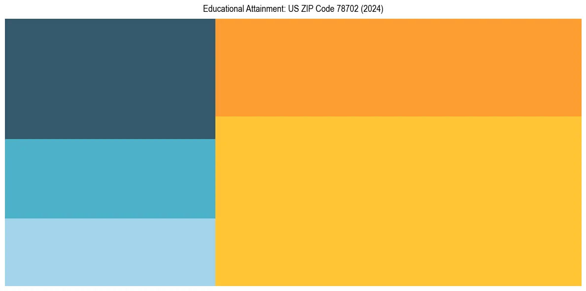 Education Treemap for  in 2024