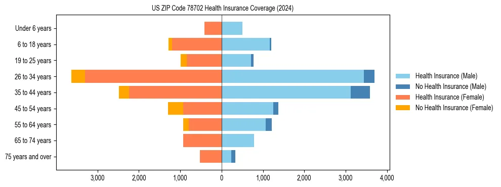 Health insurance pyramid for US ZIP Code 78702