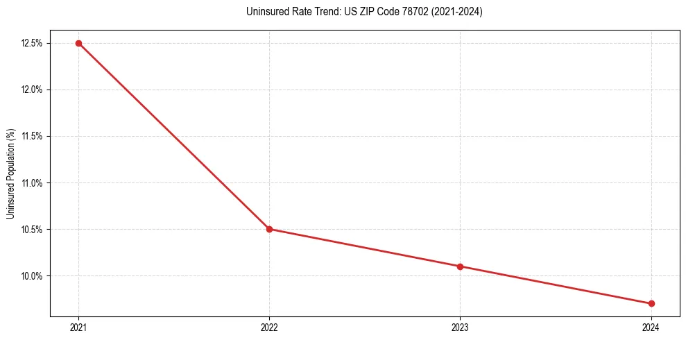 Uninsured trend chart for US ZIP Code 78702