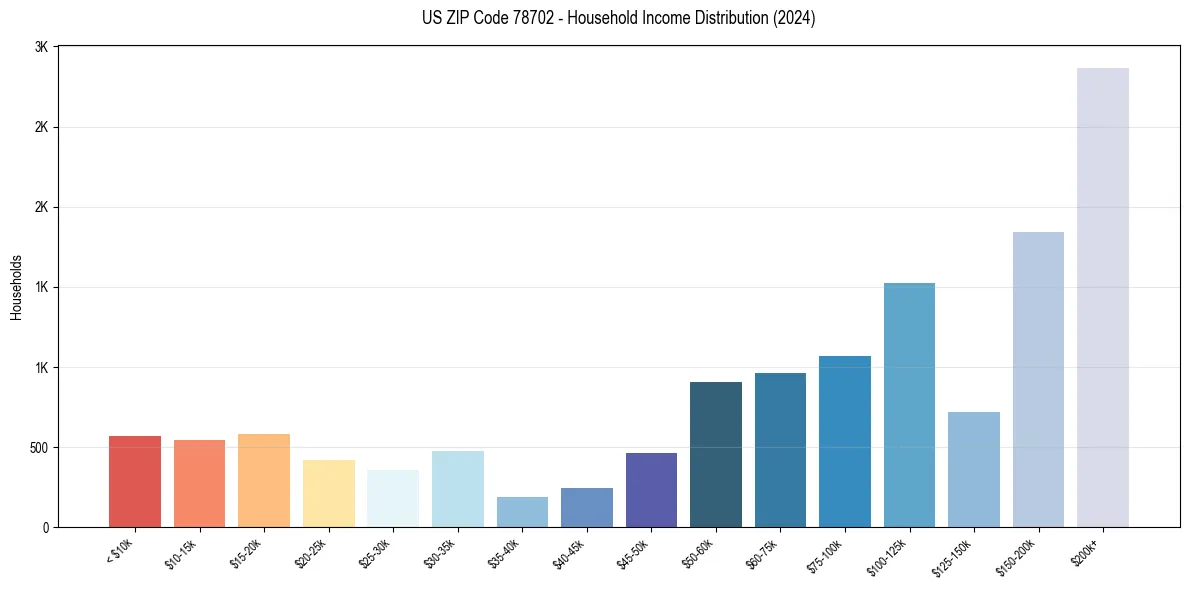 Income Distribution for 