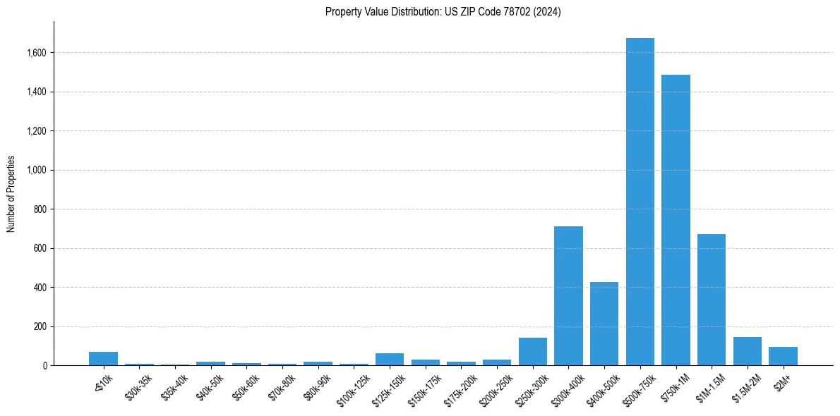 Value Distribution for 