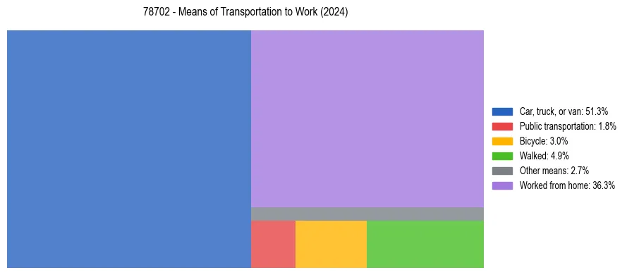 Commute modes in US ZIP Code 78702