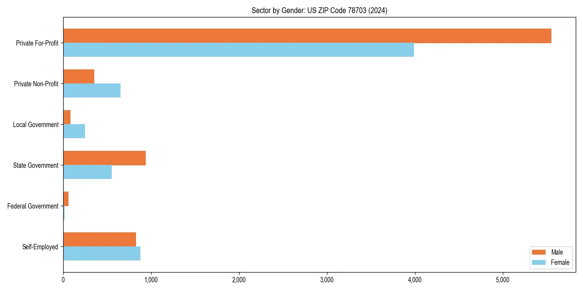Employment sector breakdown by gender in 