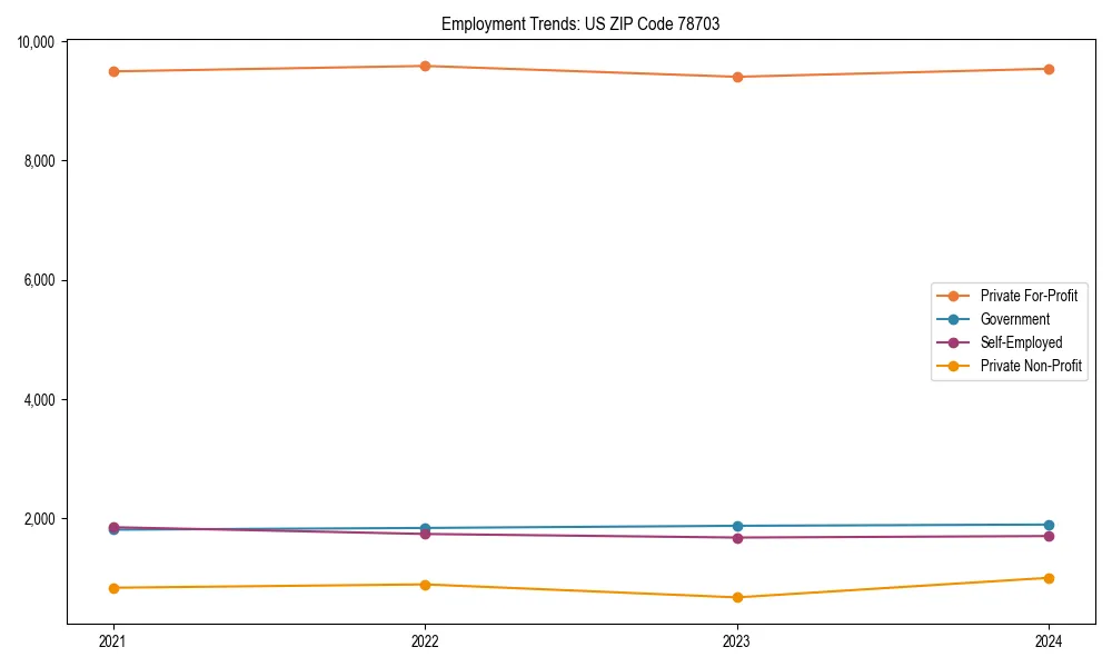 Long-term employment trends in 