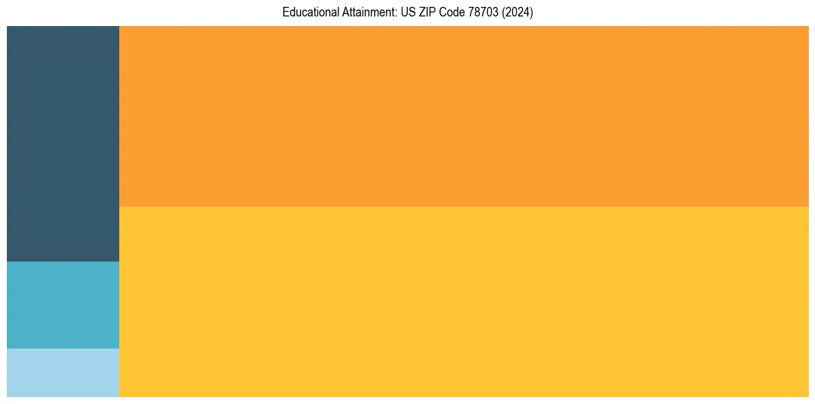 Education Treemap for  in 2024