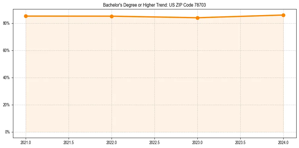 Trend chart showing bachelor degree growth in 