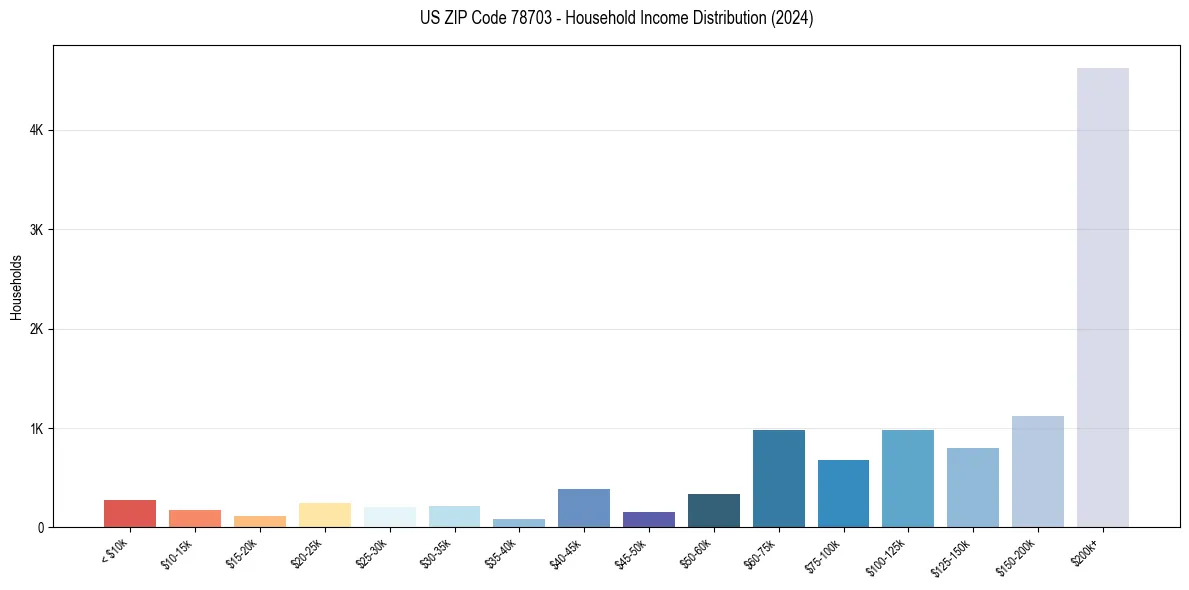 Income Distribution for 