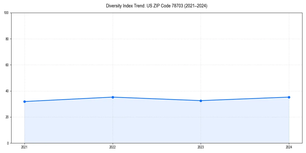 Line chart showing diversity index trends for 