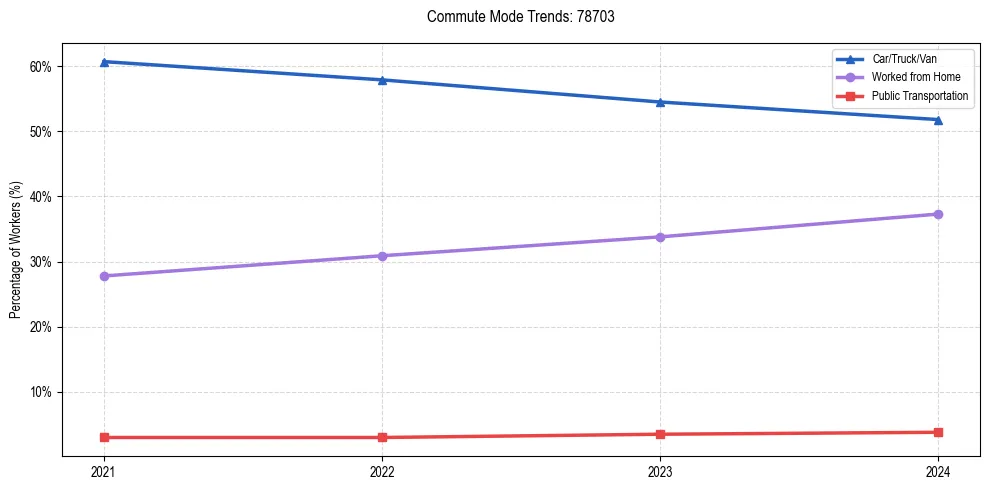 Transportation trends in US ZIP Code 78703