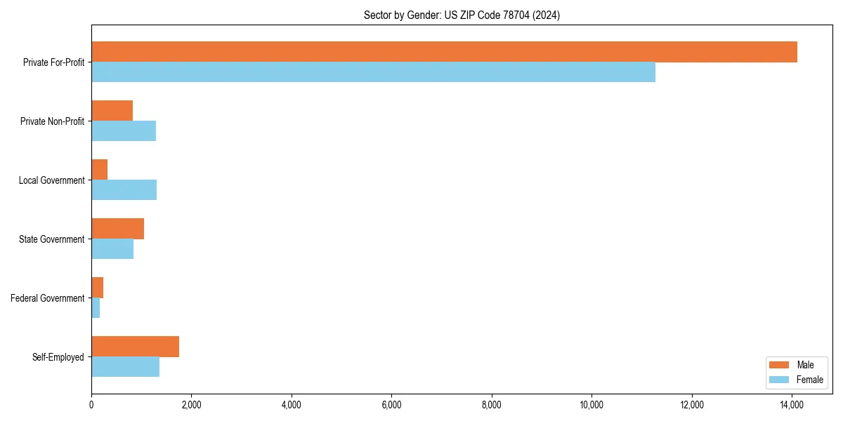 Employment sector breakdown by gender in 