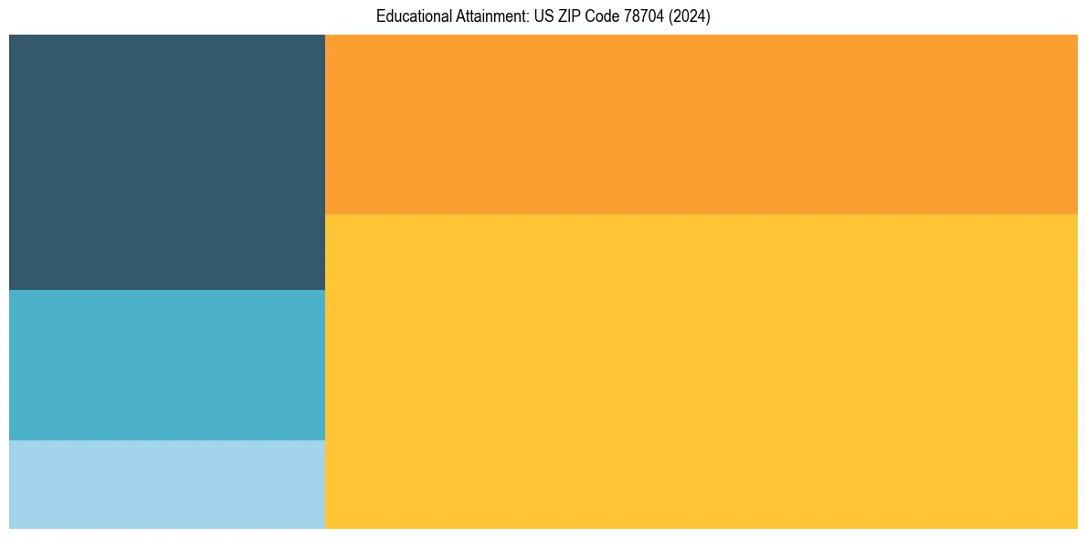 Education Treemap for  in 2024
