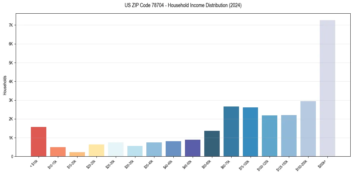 Income Distribution for 