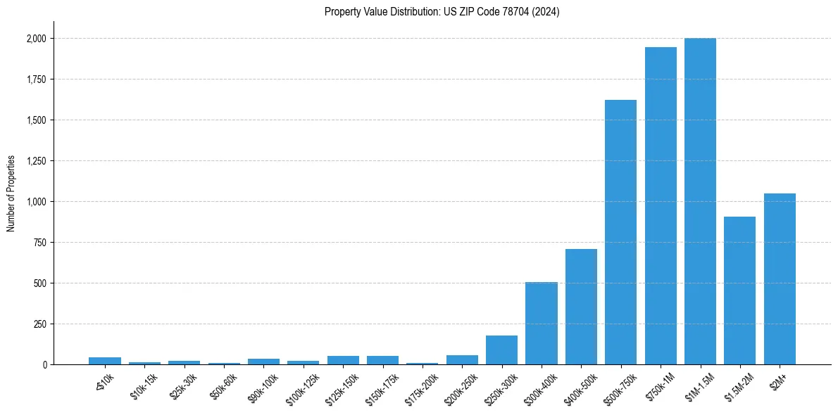 Value Distribution for 