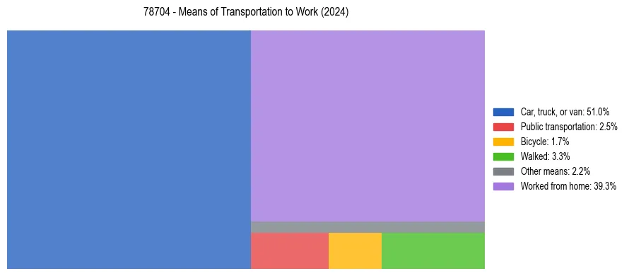 Commute modes in US ZIP Code 78704
