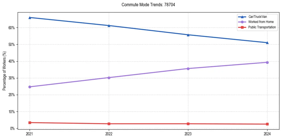 Transportation trends in US ZIP Code 78704