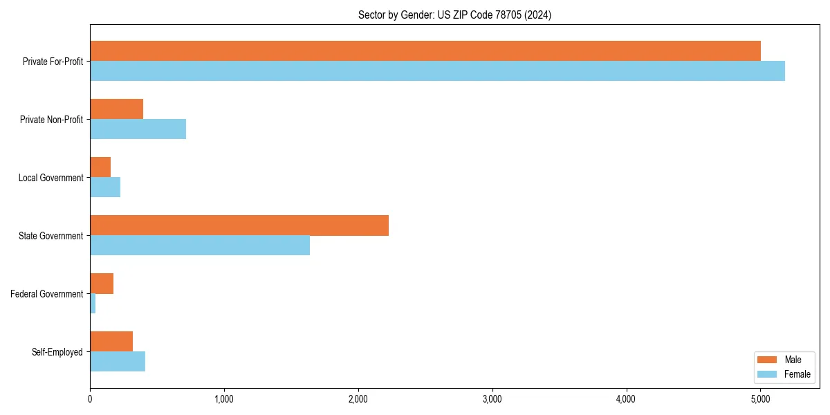 Employment sector breakdown by gender in 