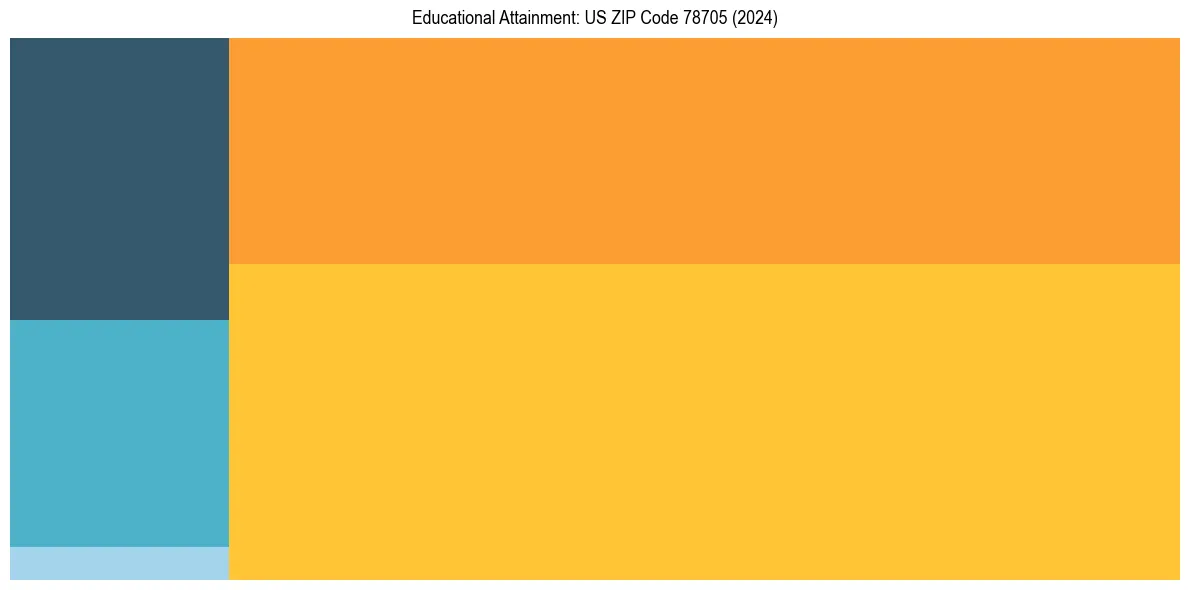 Education Treemap for  in 2024