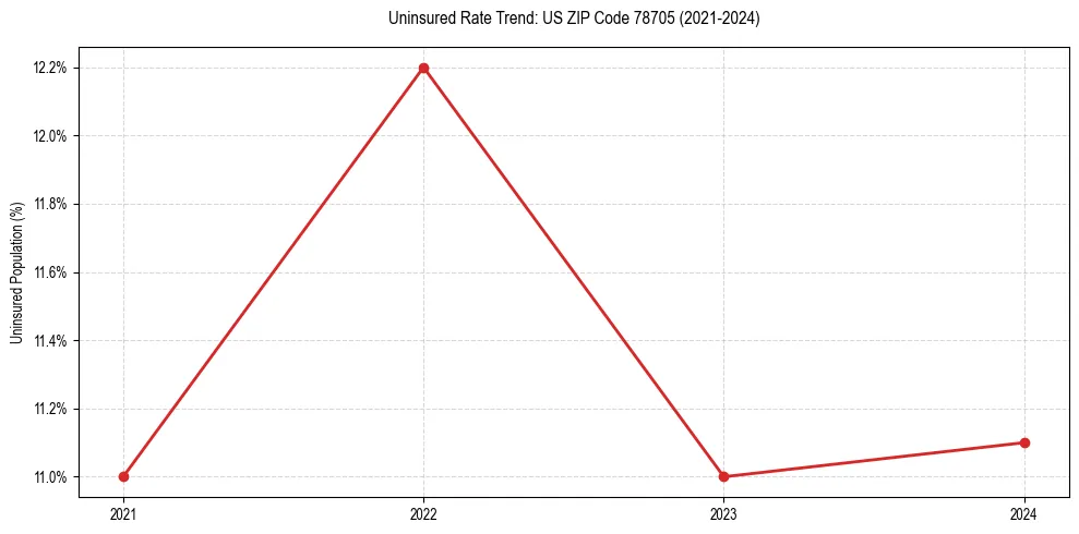 Uninsured trend chart for US ZIP Code 78705