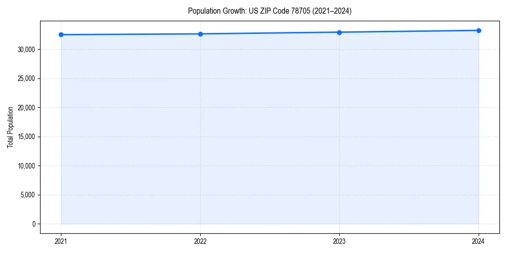 Population trends in 