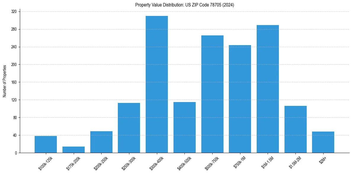 Value Distribution for 