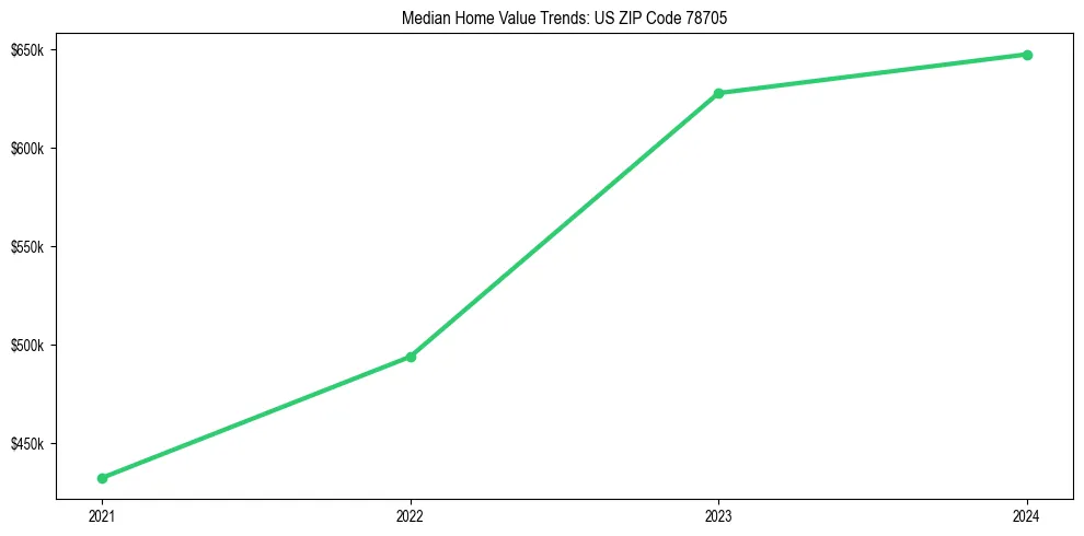 Median property value trends in 
