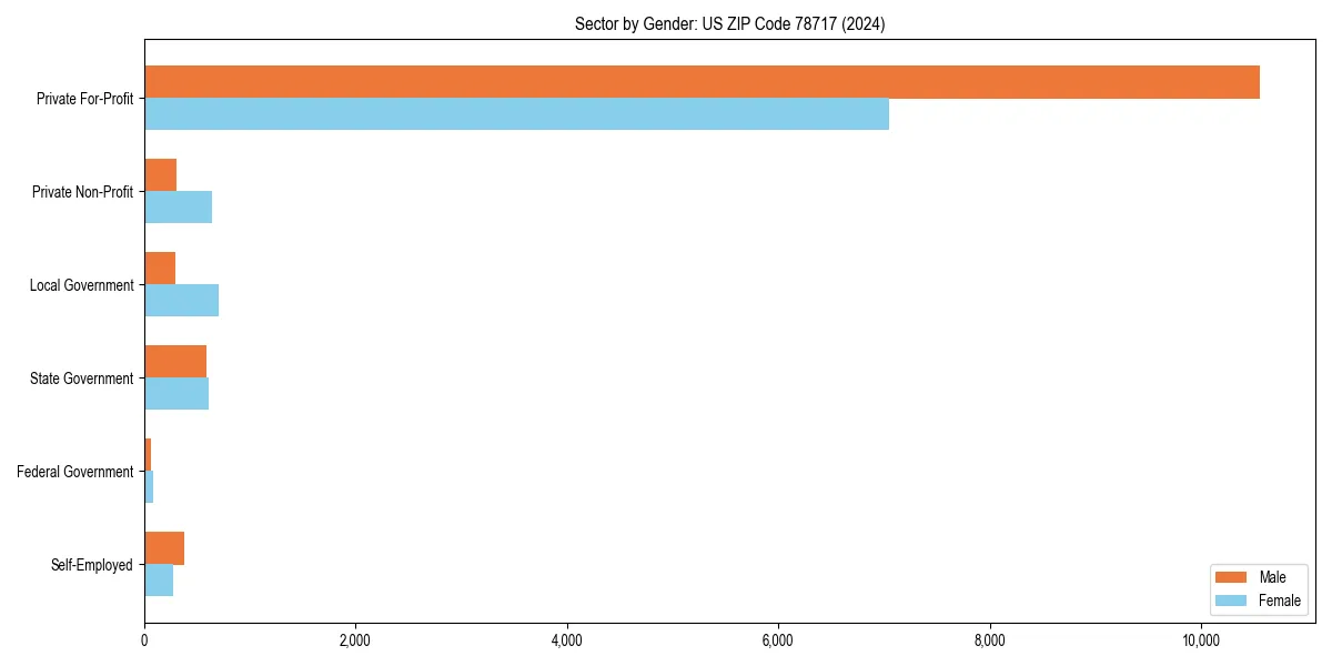 Employment sector breakdown by gender in 