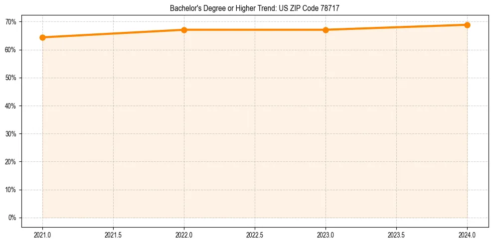 Trend chart showing bachelor degree growth in 
