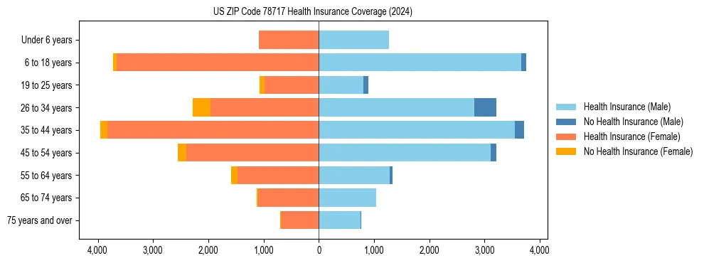 Health insurance pyramid for US ZIP Code 78717