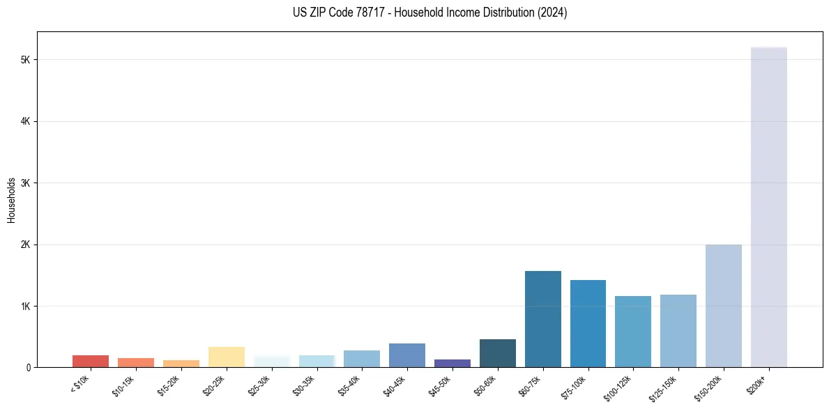 Income Distribution for 