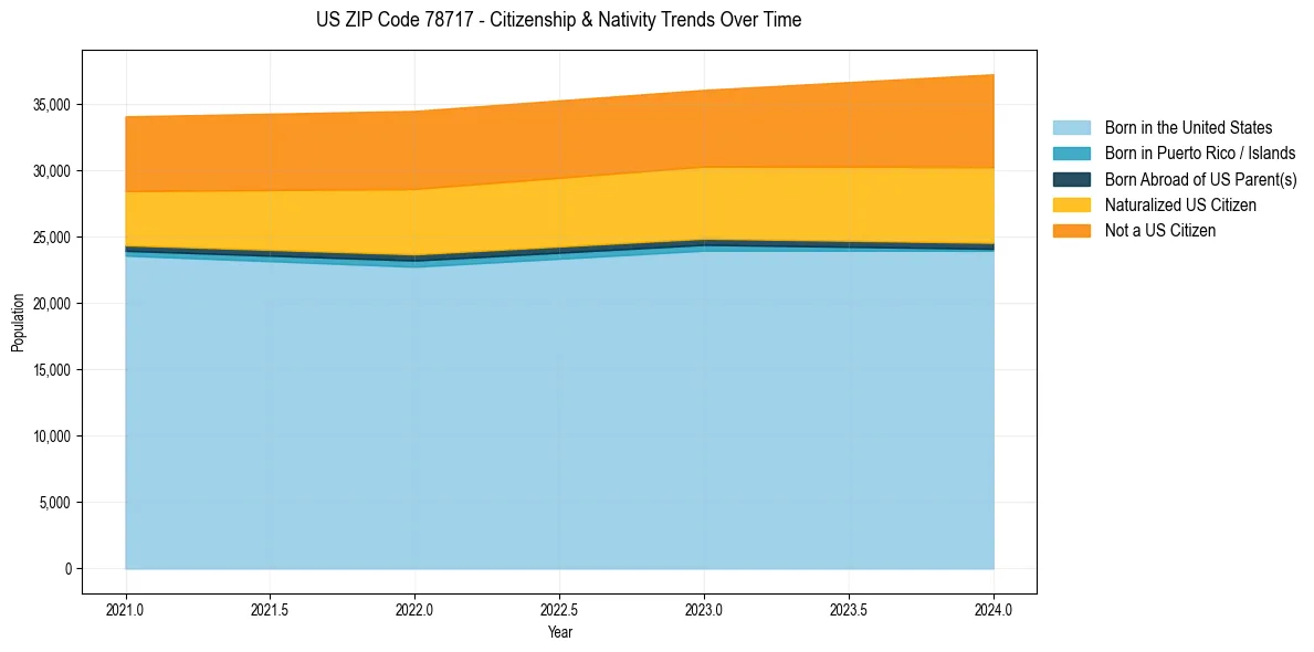 Historical nativity trends for 