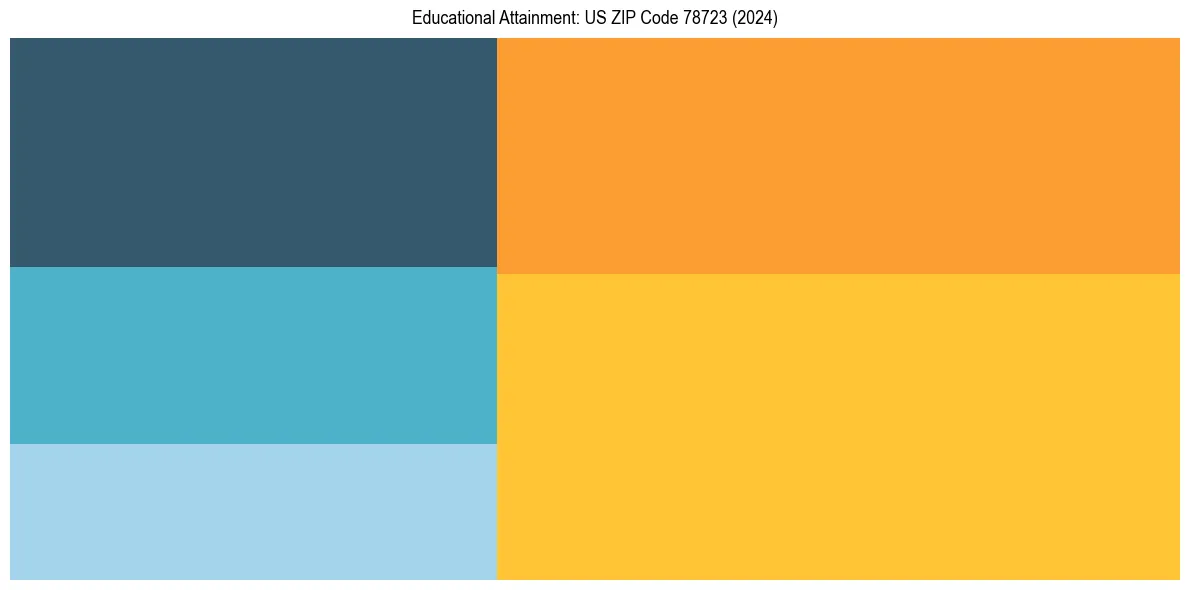 Education Treemap for  in 2024