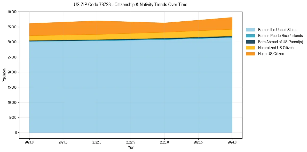 Historical nativity trends for 