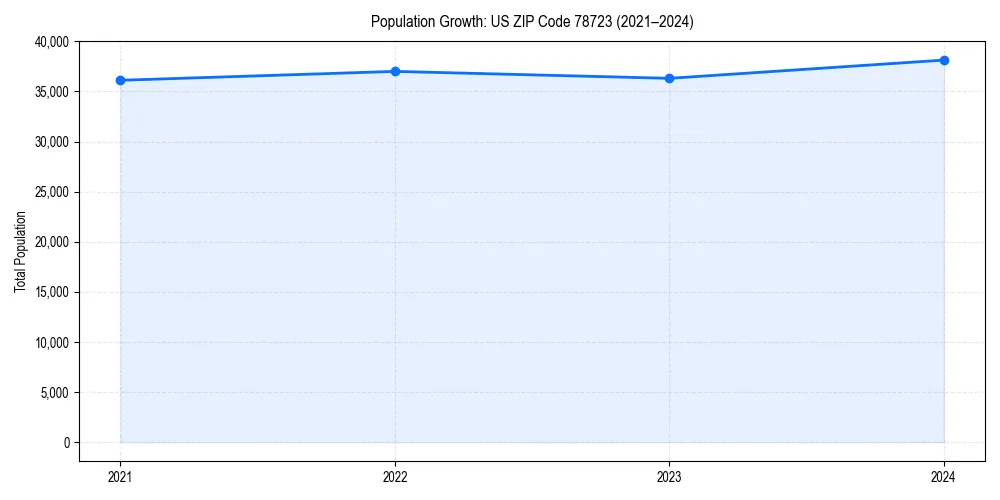 Population trends in 