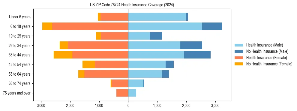 Health insurance pyramid for US ZIP Code 78724