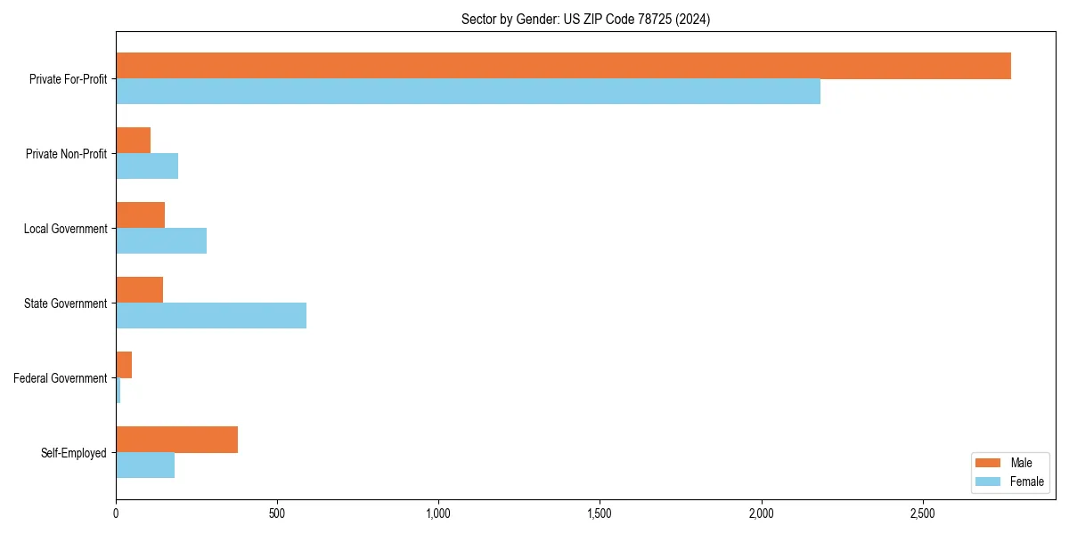 Employment sector breakdown by gender in 