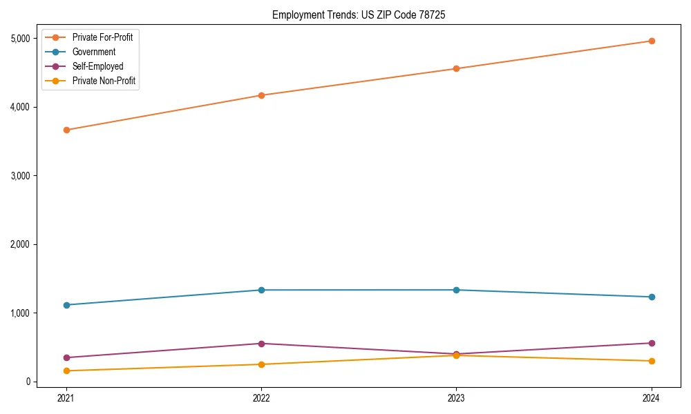 Long-term employment trends in 