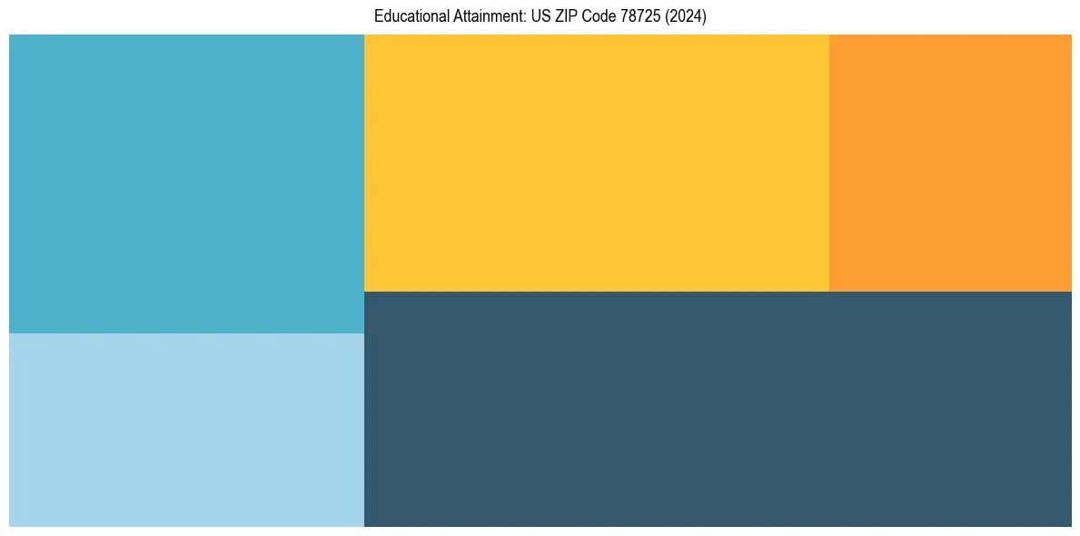 Education Treemap for  in 2024
