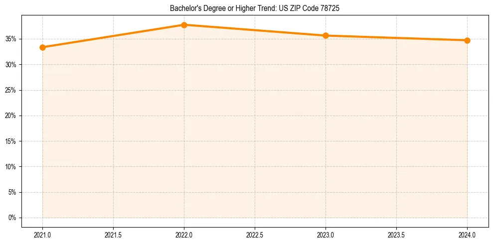 Trend chart showing bachelor degree growth in 
