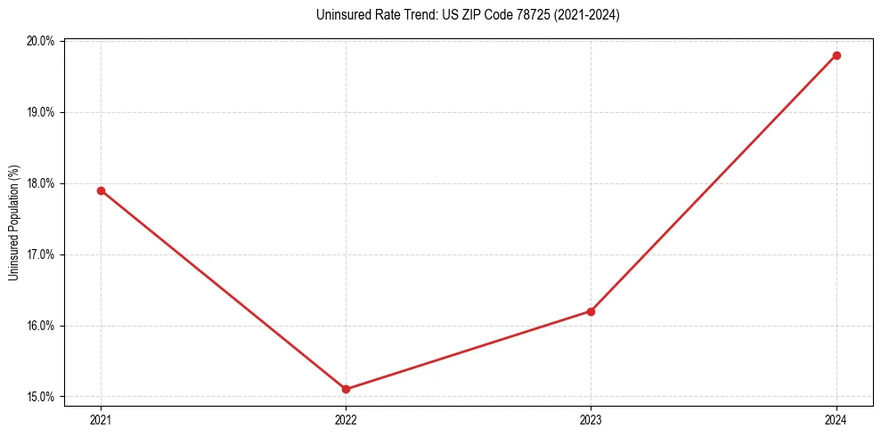 Uninsured trend chart for US ZIP Code 78725