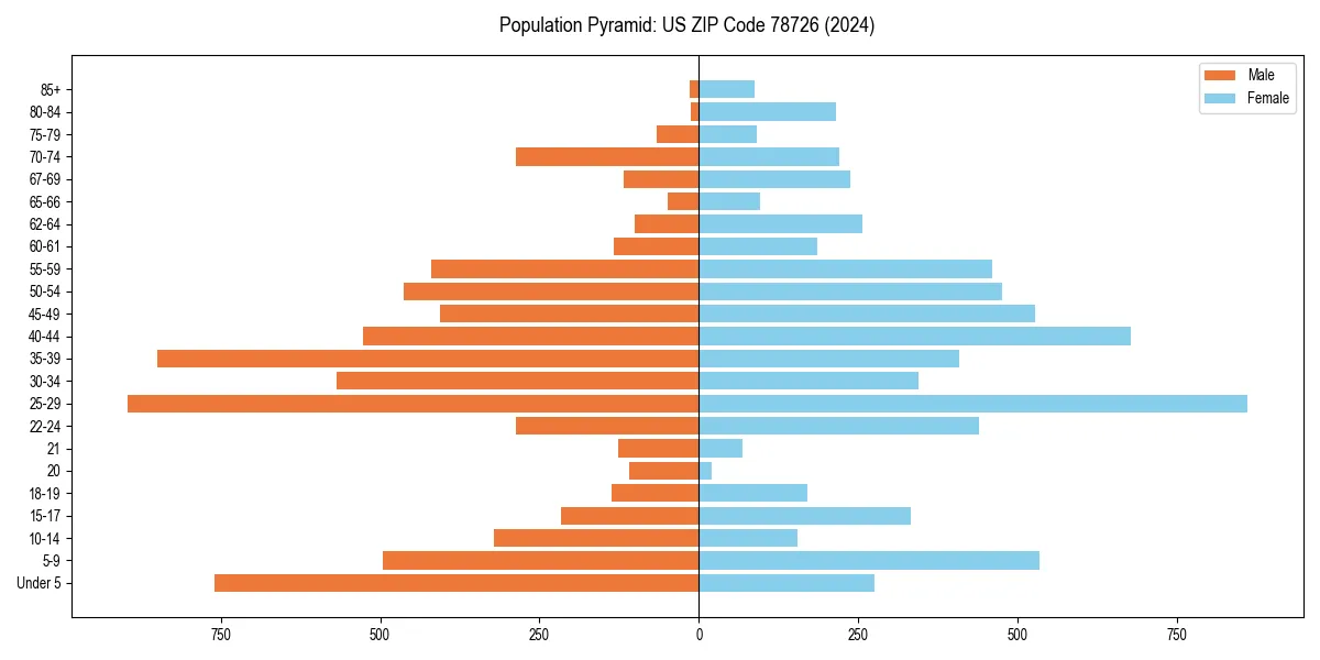 Population pyramid for 