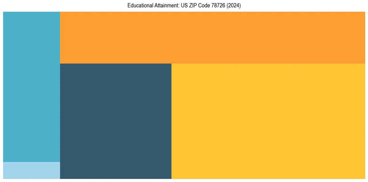 Education Treemap for  in 2024