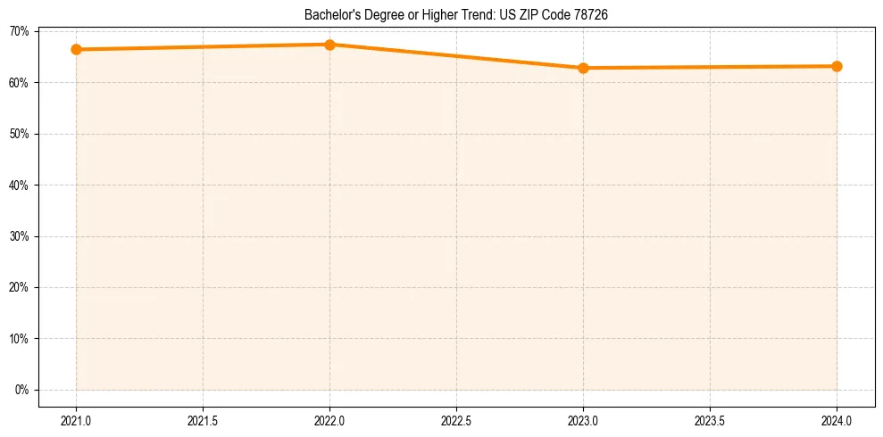 Trend chart showing bachelor degree growth in 
