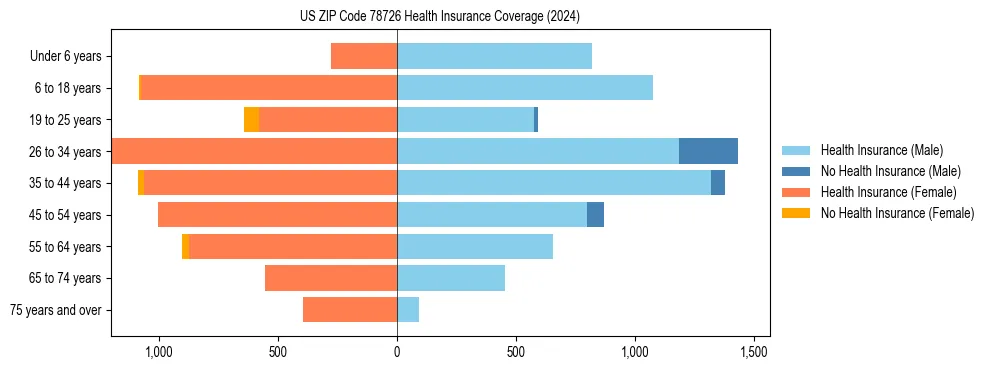 Health insurance pyramid for US ZIP Code 78726