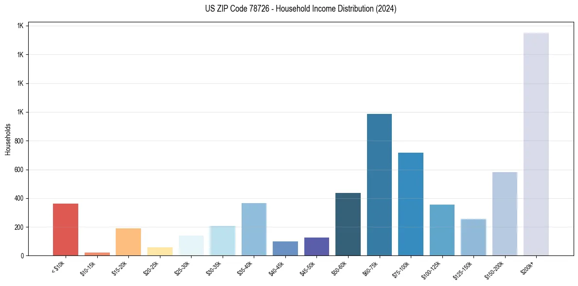 Income Distribution for 