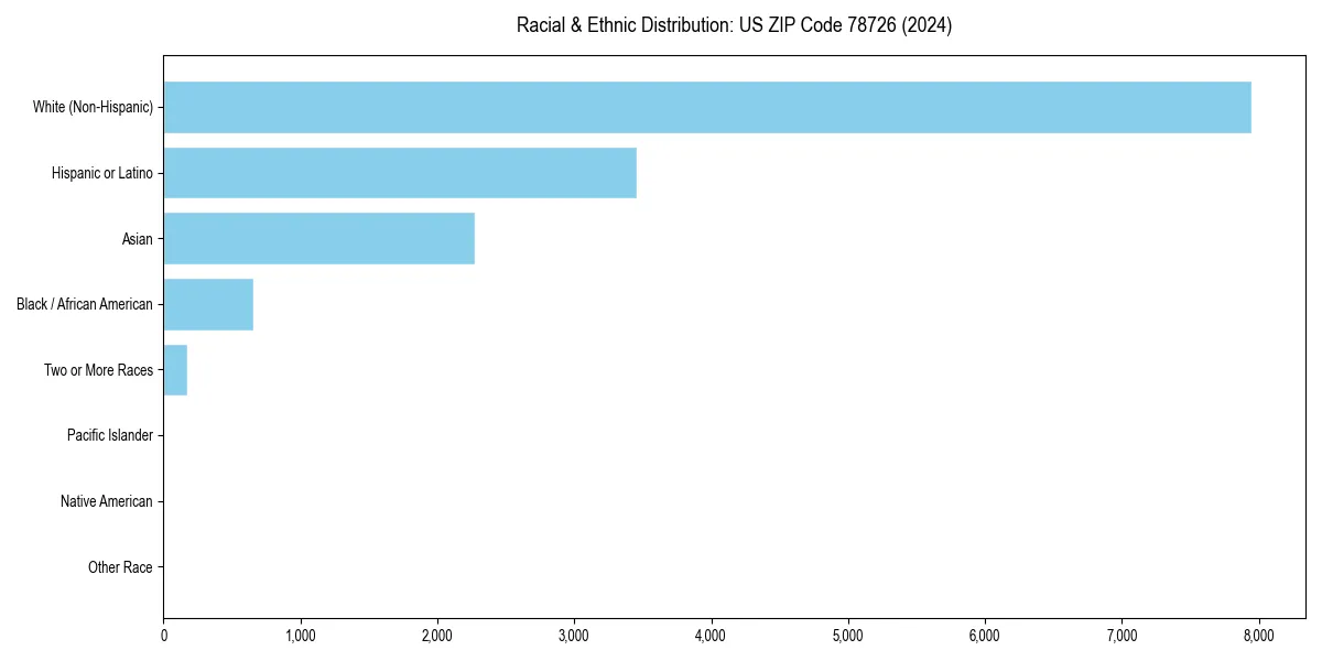 Bar chart showing racial distribution in  for 2024