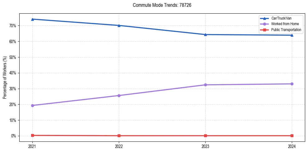 Transportation trends in US ZIP Code 78726
