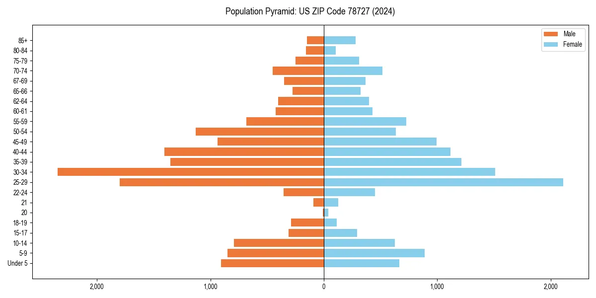 Population pyramid for 