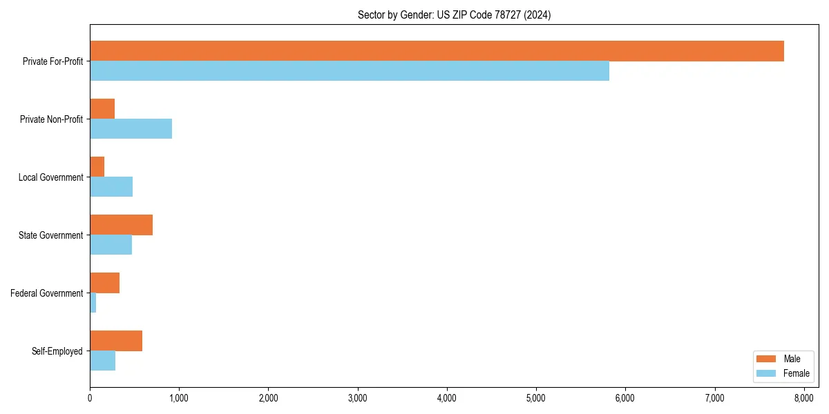Employment sector breakdown by gender in 