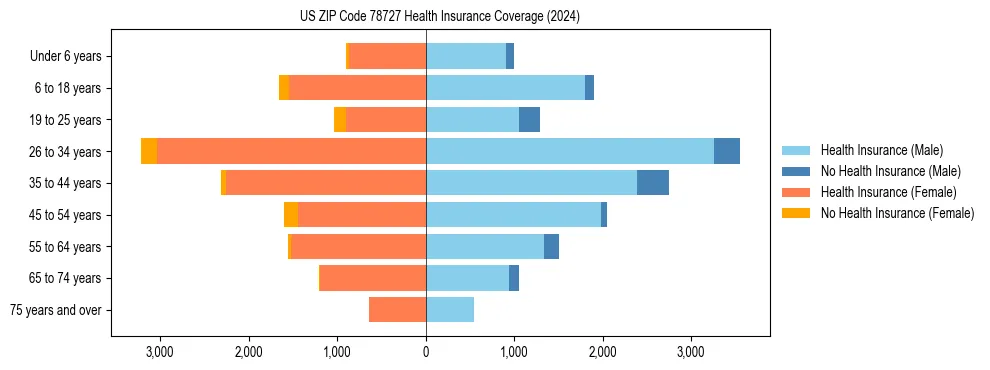 Health insurance pyramid for US ZIP Code 78727